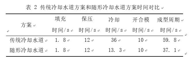 点击进入看图评论 汽车后视镜壳制品的模具随形冷却水道设计及分析