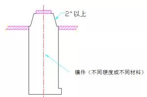 模具设计中为什么有些地方要做镶件?