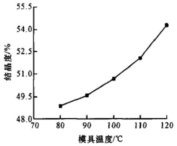模温对聚丙烯成型结晶度产生的影响分析
